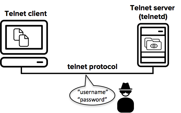 telnet