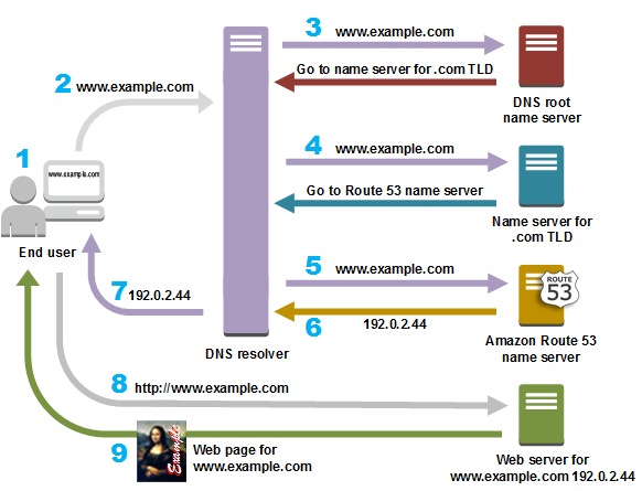 DNS