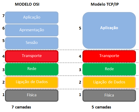 Modelo OSI e TCP/IP