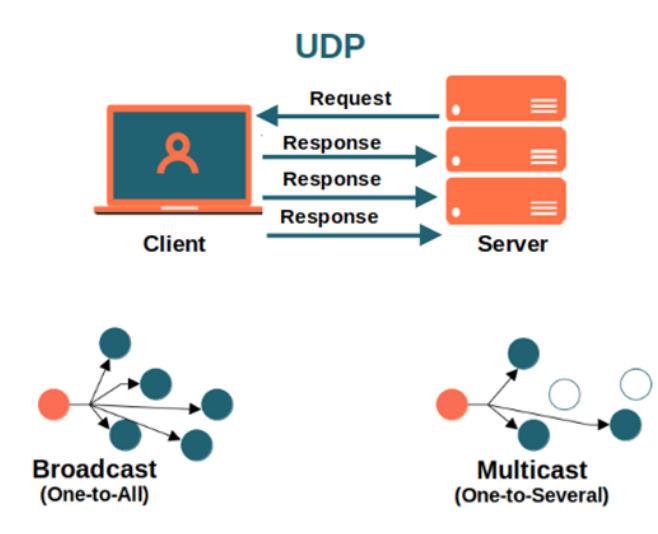 udp